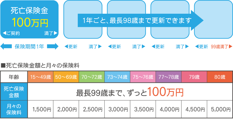 葬儀保険『千の風』保険金100万円定額プラン