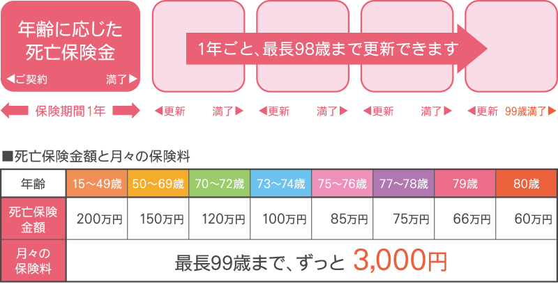 葬儀保険『千の風』保険料3,000円一定プラン