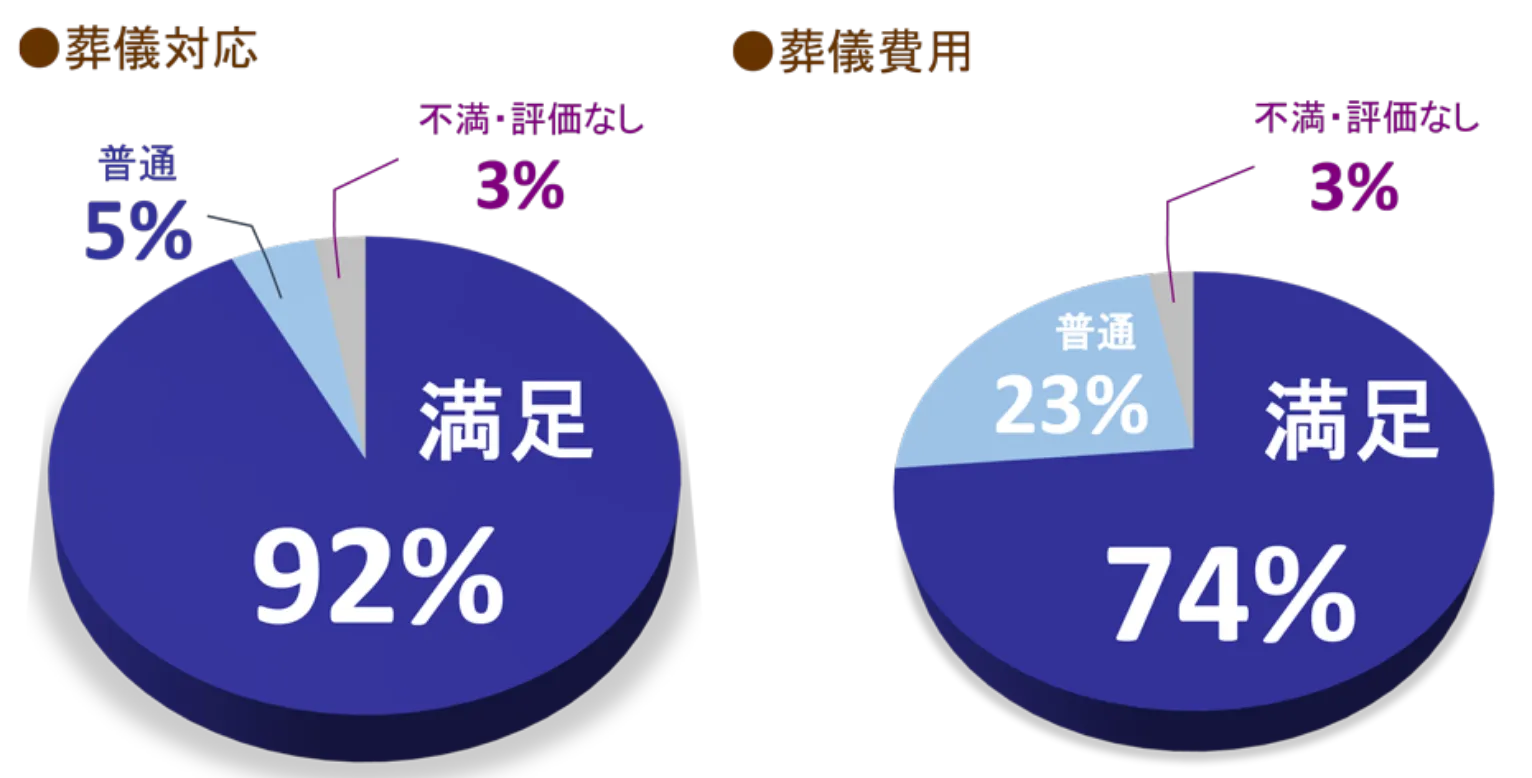 葬儀対応の評価グラフ
